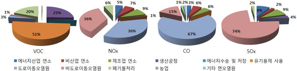 Source of air pollutants emission in Sihwa·Banwol.