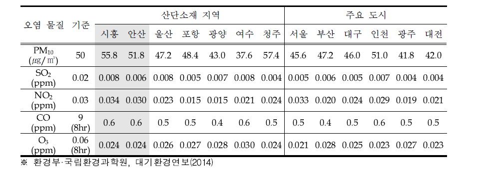 Atmospheric pollutants concentration in Sihwa·Banwol(’10~’14)