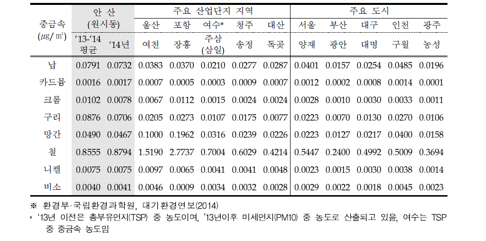 Atmospheric heavy metals concentration in Sihwa·Banwol(’13~’14)