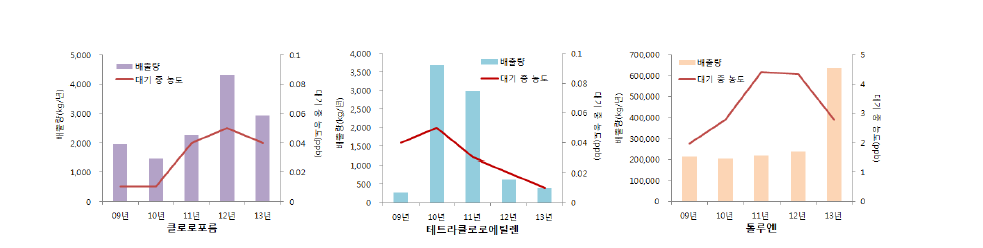 Emissions of VOCs and variation of its atmospheric concentration(‘09~’13).