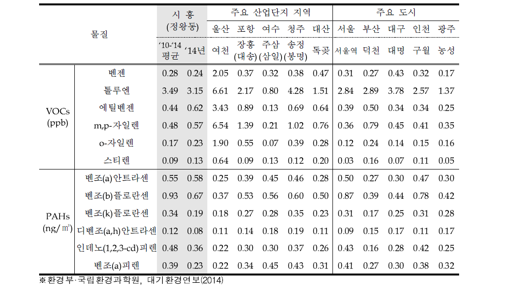 Atmospheric VOCs and PAHs concentration in Sihwa·Banwol(’10~’14)