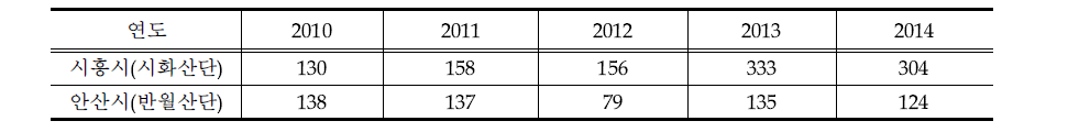 Residents’ complaint for odor(‘10~’14)