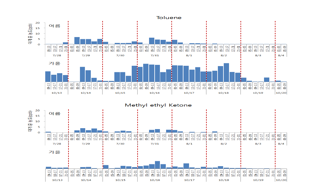 Hourly and daily concentration variations of Toluene and MEK.