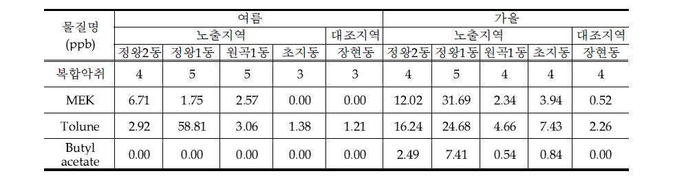 Results of odor measurement