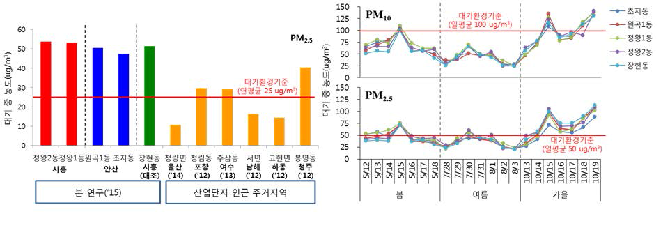 PM2.5 concentration in living areas near industrial complex.