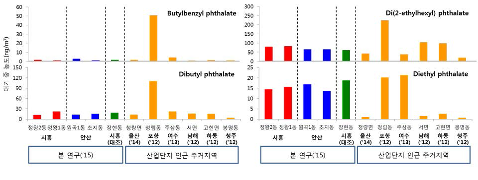 Phthalates concentration in living areas near industrial complex.