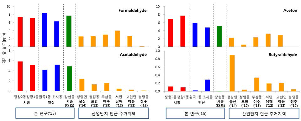 Carbonyl compounds concentration in living areas near industrial complex.