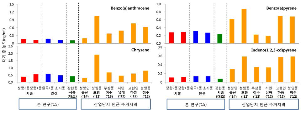 PAHs concentration in living areas near industrial complex.