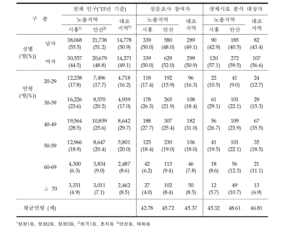 Characteristics of population and study subjects in the survey areas