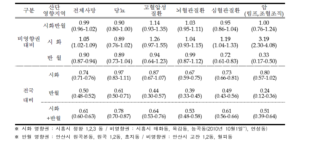 Standardized mortality ratio by causes of death(‘05~’13)