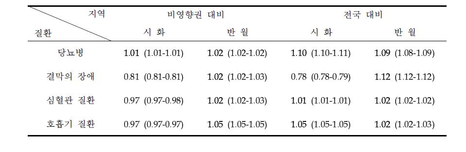 Standardized medical care utilization ratio by diseases(’03~’13)