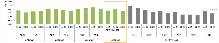 Concentrations of Pb in blood in areas of national industrial complexes.