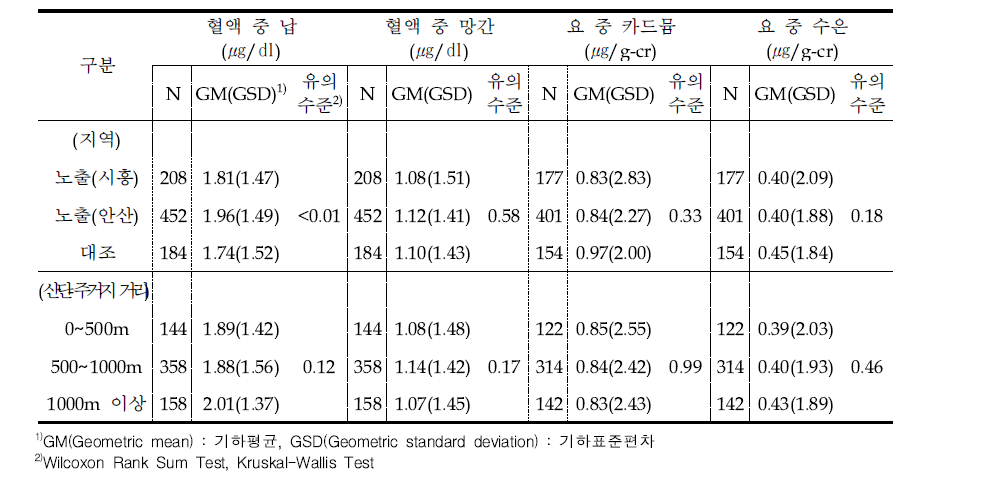 Concentration of metals in blood and urine