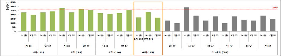 PGA concentration in urine in areas of national industrial complexes.