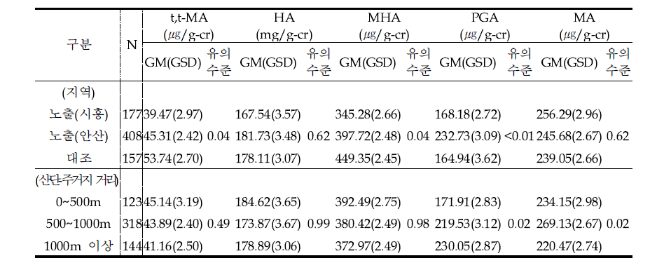 Concentrations of VOCs metabolites in urine.