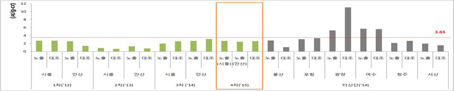 2-naphthol concentration in urine in areas of national industrial complexes