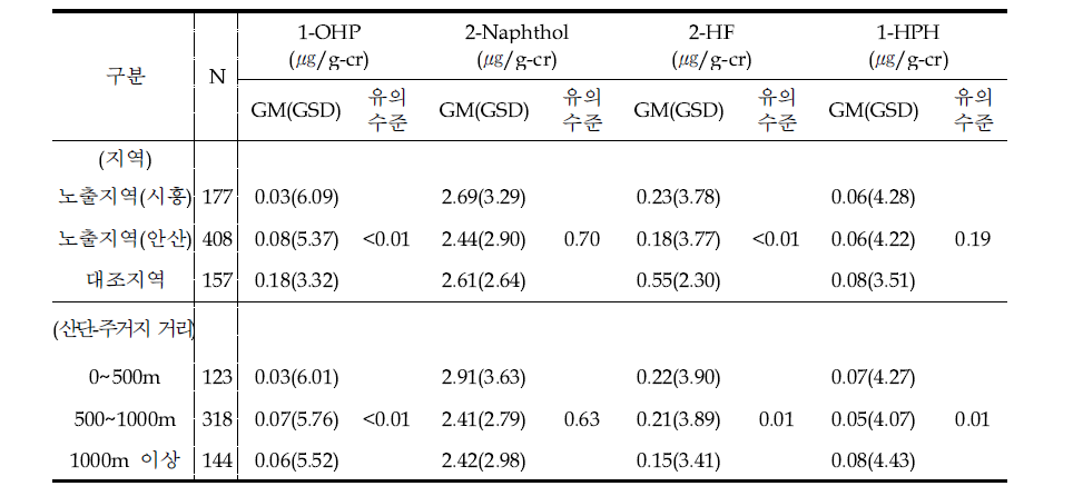 Concentrations of PAHs metabolites in urine.