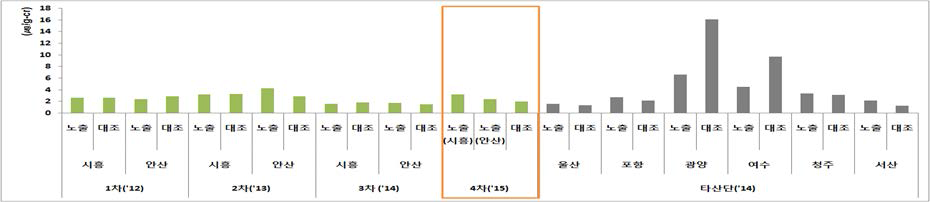 MBzP concentration in urine in areas of national industrial complexes