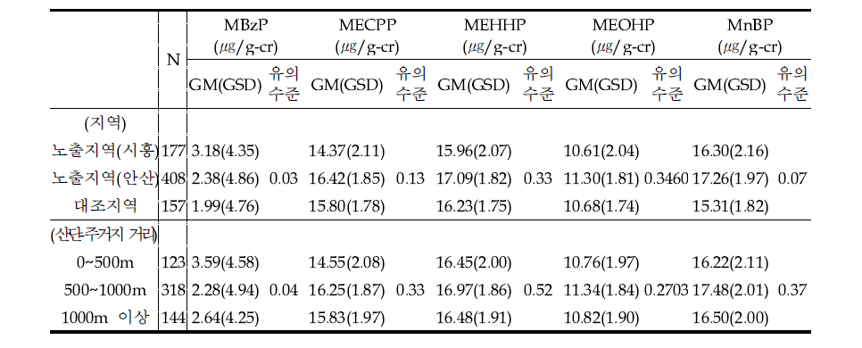 Concentrations of phthalate metabolites in urine.