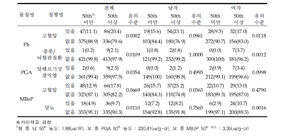 Chronic disease experiences according to levels of blood Pb and urinary PGA and MBzP