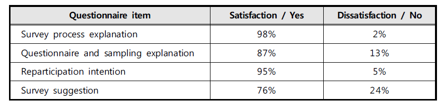 Result of telephone satisfaction survey