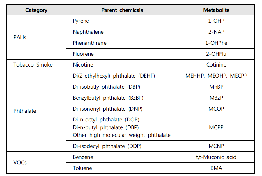 List of chemicals and their metabolites usage as biomarkers of exposure