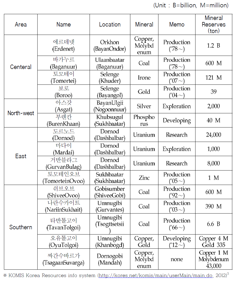 List of strategy mines in Mongolia