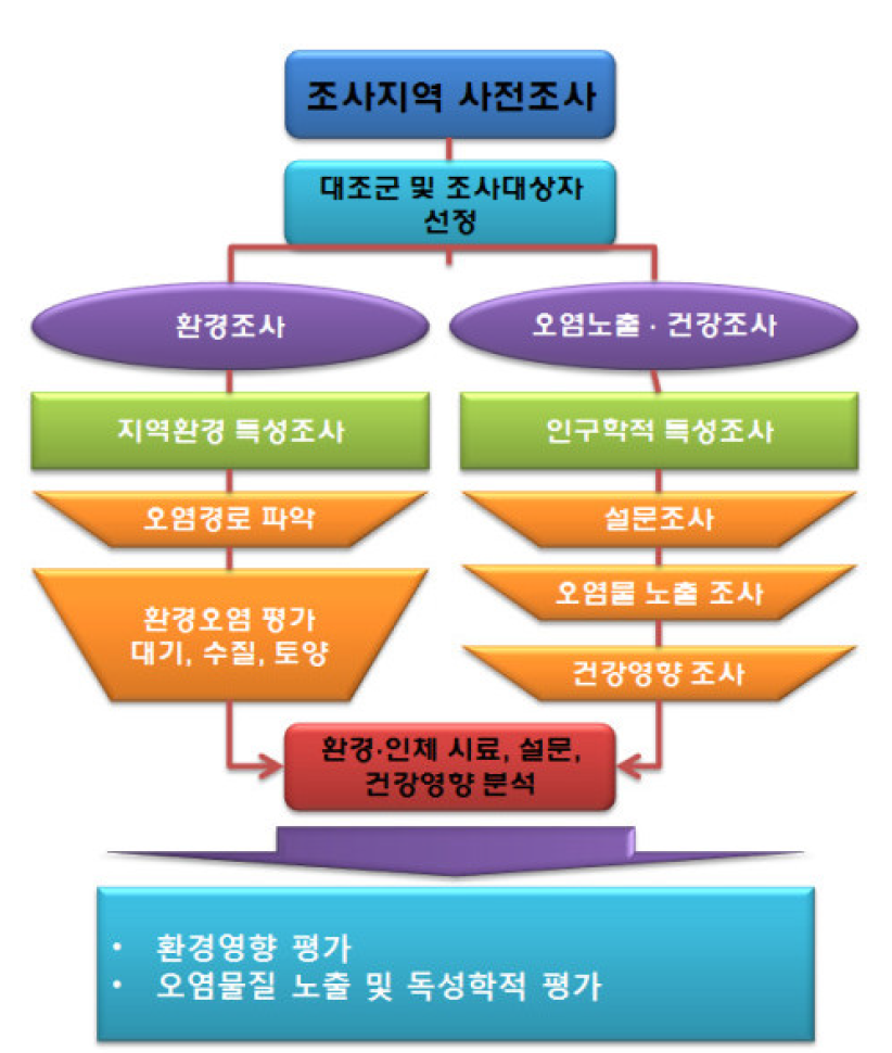 Research framework