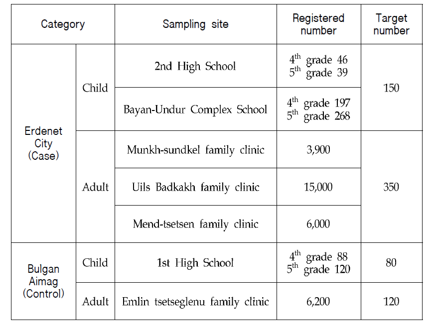 Recruitment of children and adults in each survey