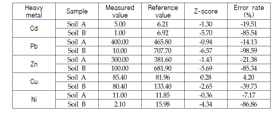 QA/QC results in soil