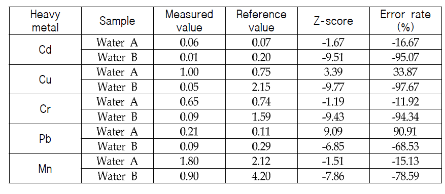 QA/QC results in water