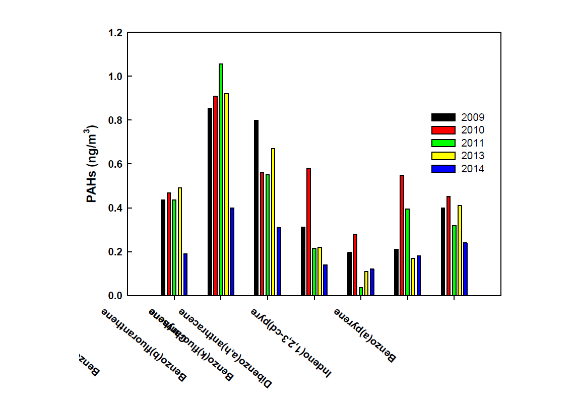 포항지역 PAHs 농도분포(2009년-2014년).