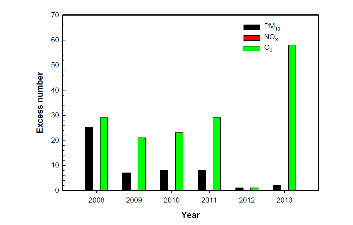 포항지역 측정소별(죽도동) 각 오염물질별 연간 초과횟수(최근 7년간, 2008∼2014).