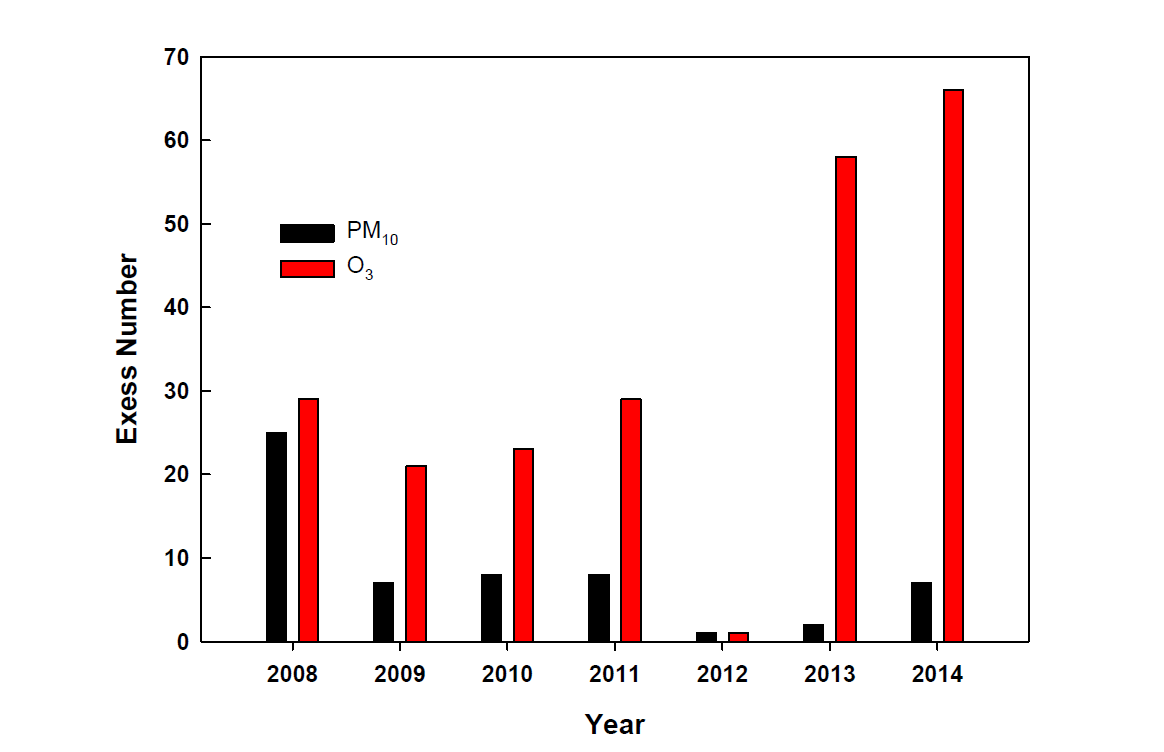 포항지역 측정소별(대도동) 각 오염물질별 연간 초과횟수(최근 7년간, 2008∼2014).