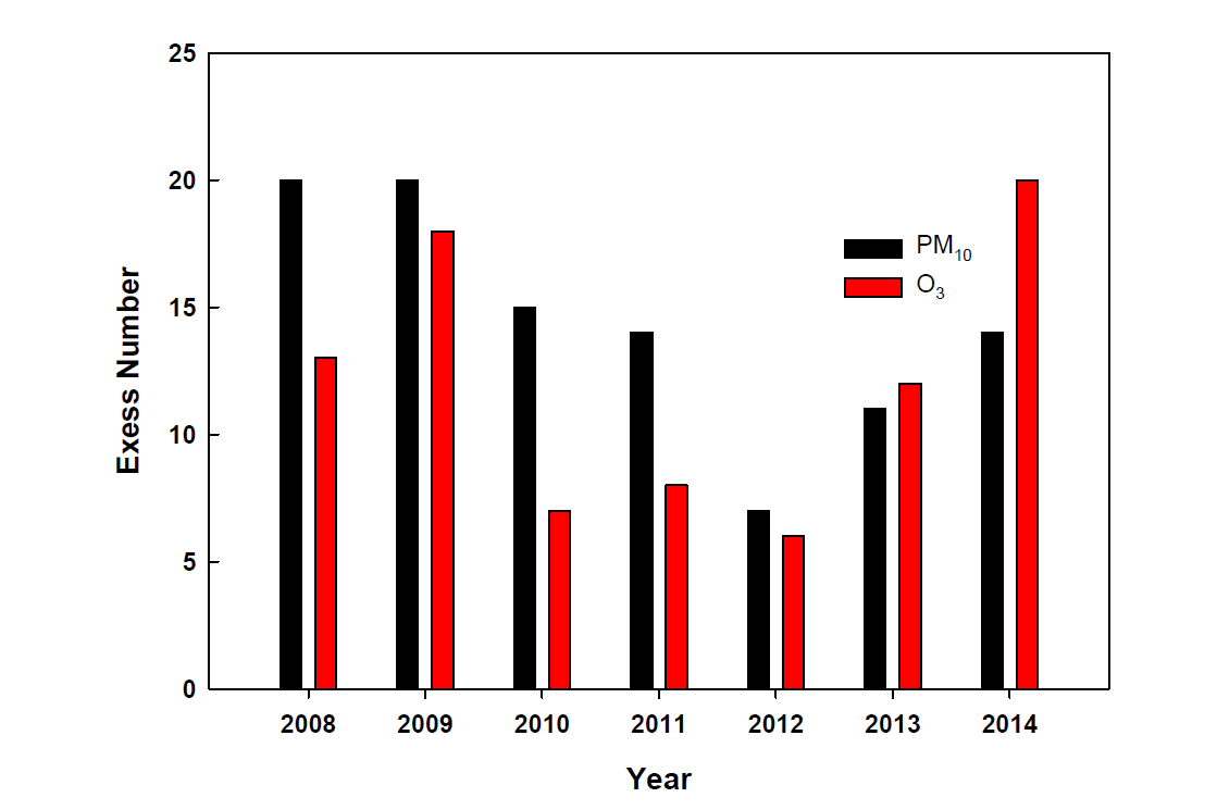 포항지역 측정소별(대송면) 각 오염물질별 연간 초과횟수(최근 6년간, 2008∼2013).