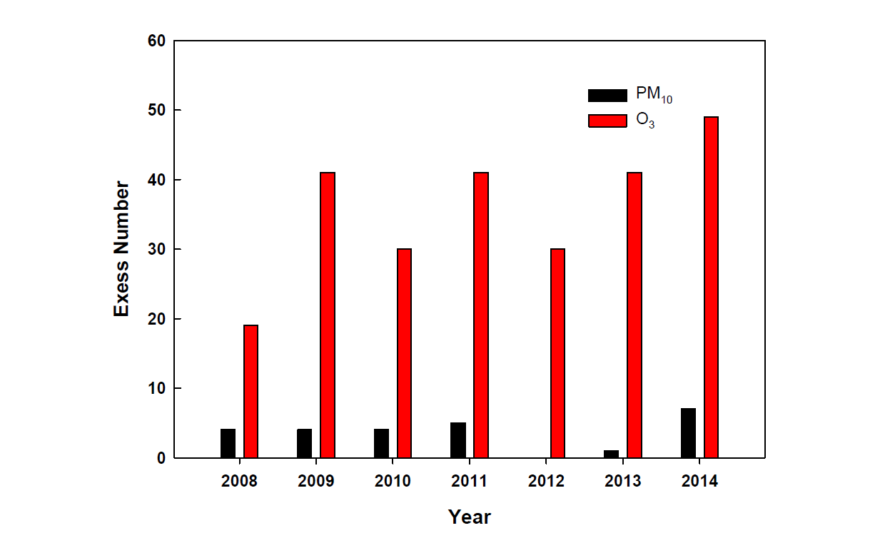 포항지역 측정소별(3공단) 각 오염물질별 연간 초과횟수(최근 7년간, 2008∼2014).