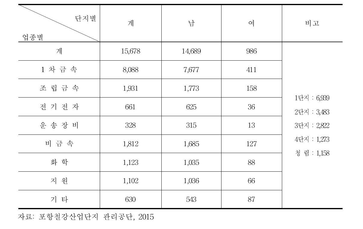 포항철강산업단지 종사 근로자수