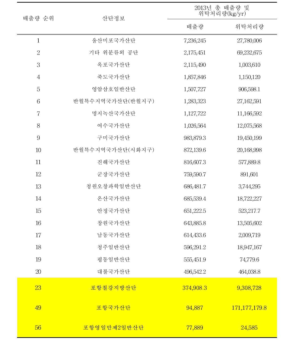 최근 13년간 전국 산업단지의 화학물질 배출량 및 위탁처리량