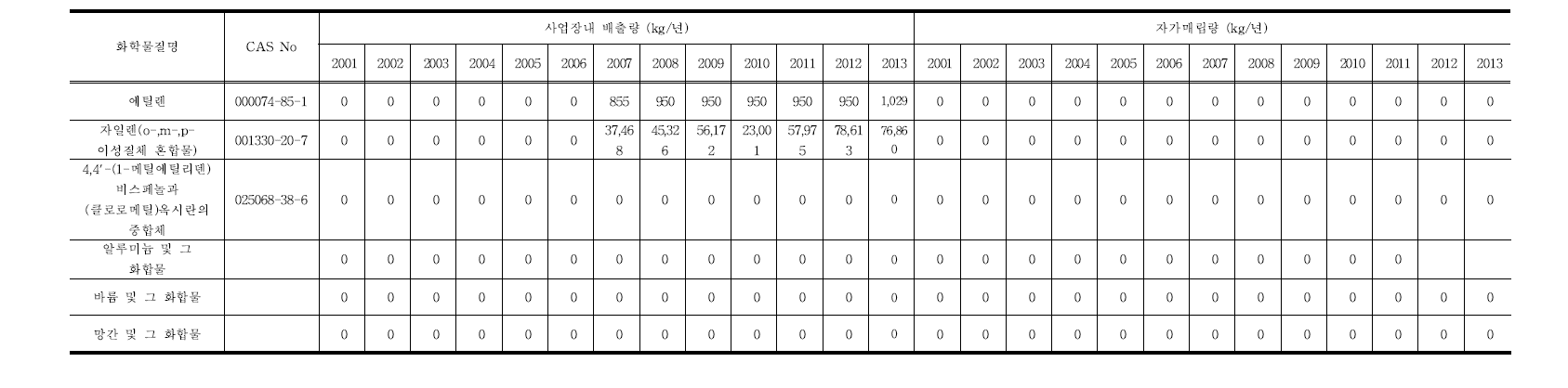 포항영일만 제2일반산업단지의 환경배출량 및 자가매립량(2001~2013)