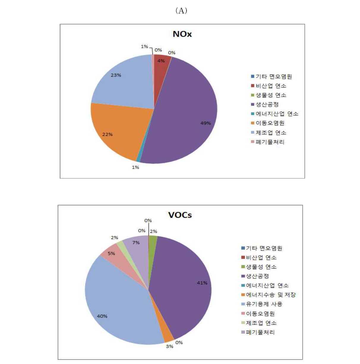 최근 7년간(2006∼2012) 업종별 오염물질(NOx 및 VOCs) 배출량에 대한 기여도.