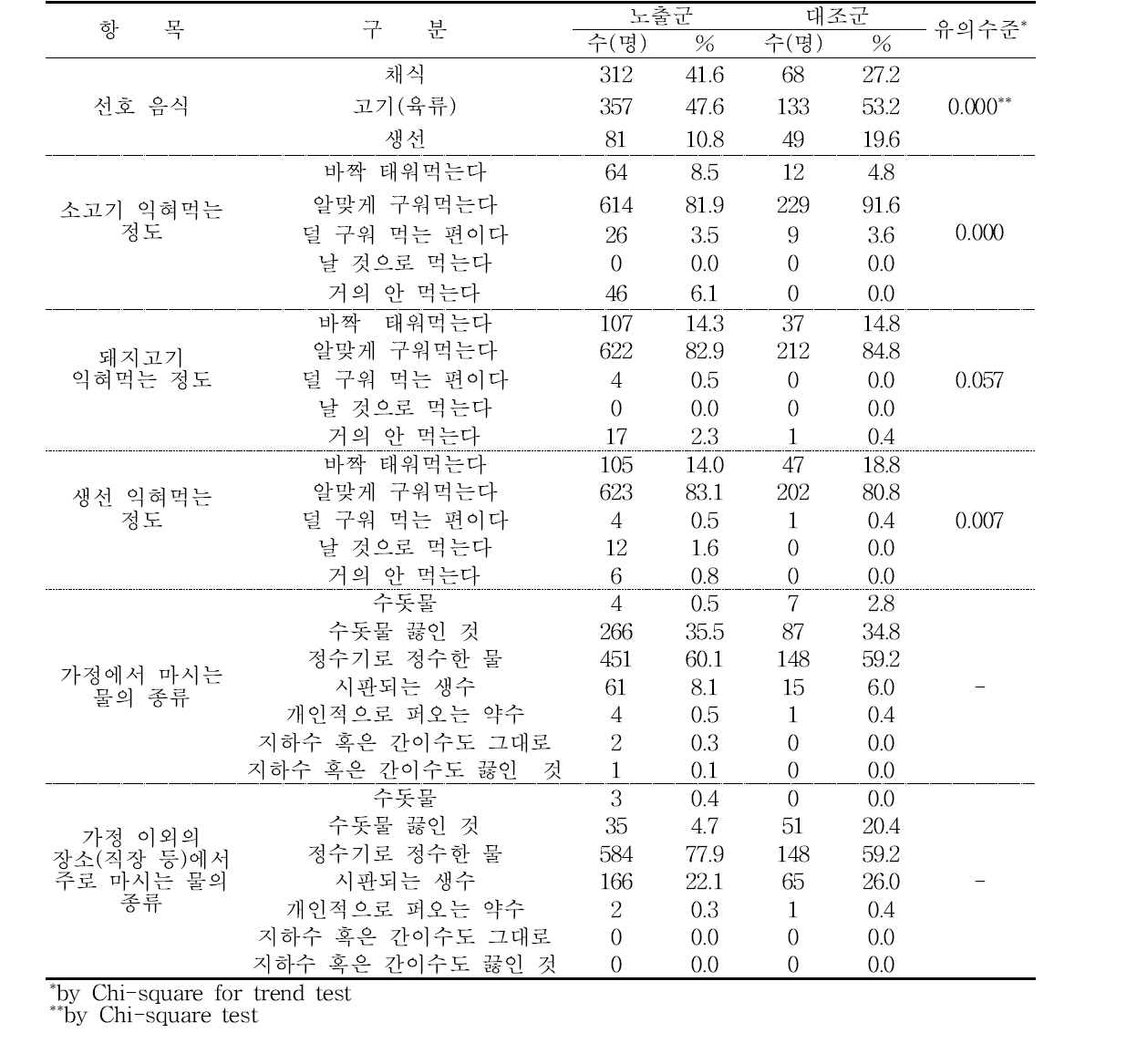 선호음식, 익혀먹는 정도, 물의 종류 등의 분포