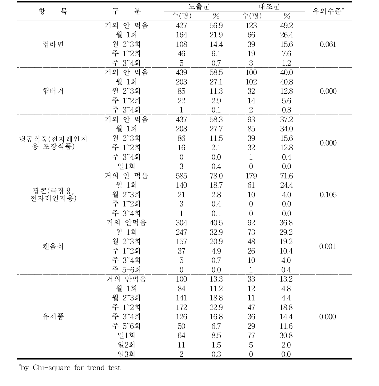 가공식품 섭취 여부 및 횟수