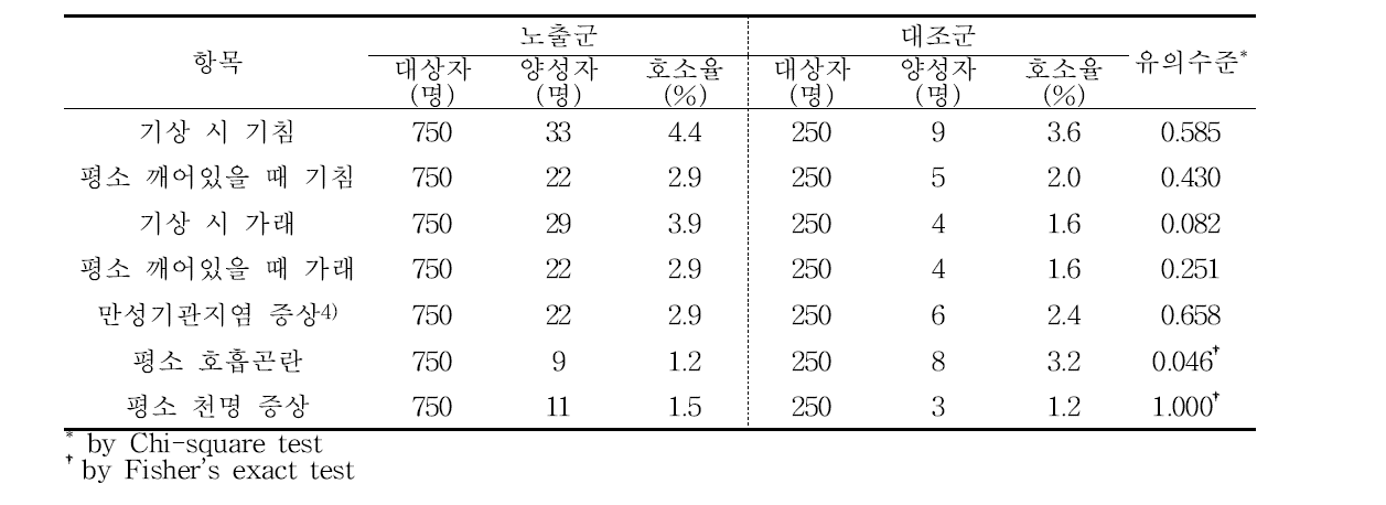 기침 관련 증상의 분포