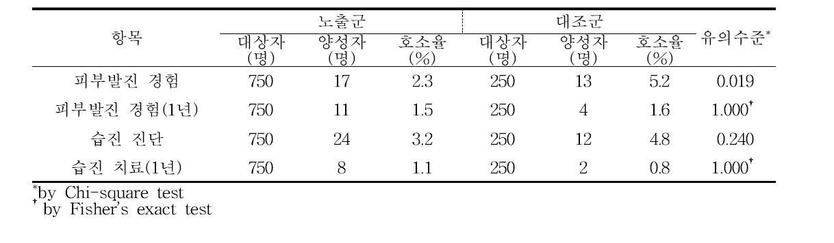 알레르기성피부염 관련 증상의 분포