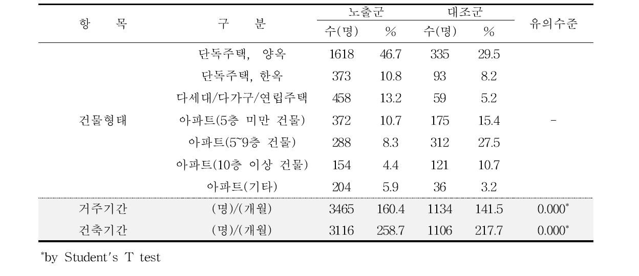 2012∼2015년 거주 건물형태, 거주기간 및 건축기간의 분포