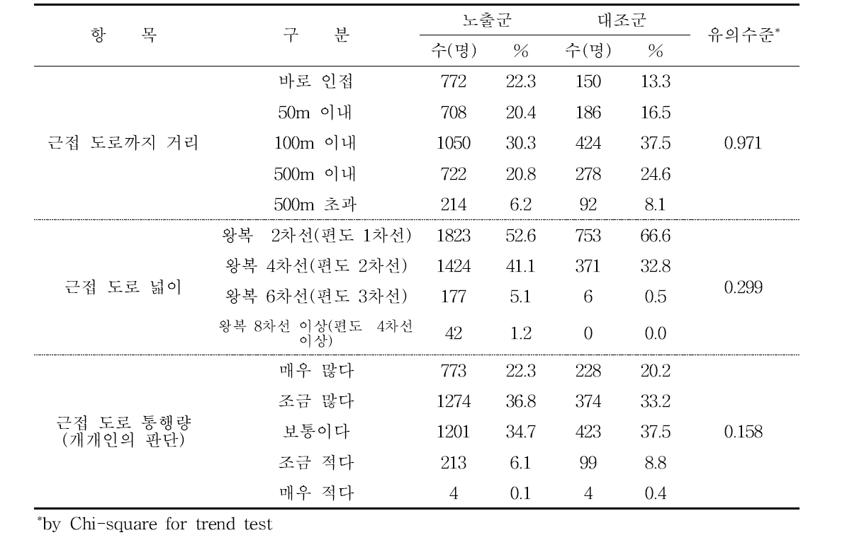 2012∼2015년 근접도로와의 거리, 도로 넓이 및 통행량 분포