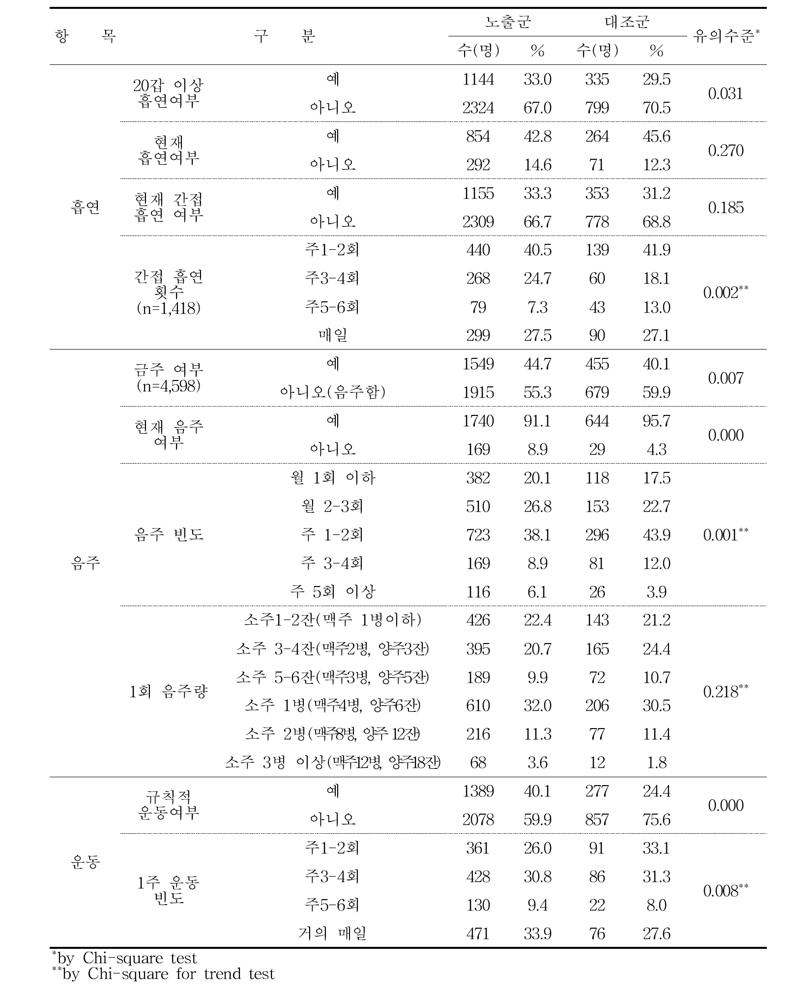 2012∼2015년 흡연, 음주, 운동 등 생활습관별 분포