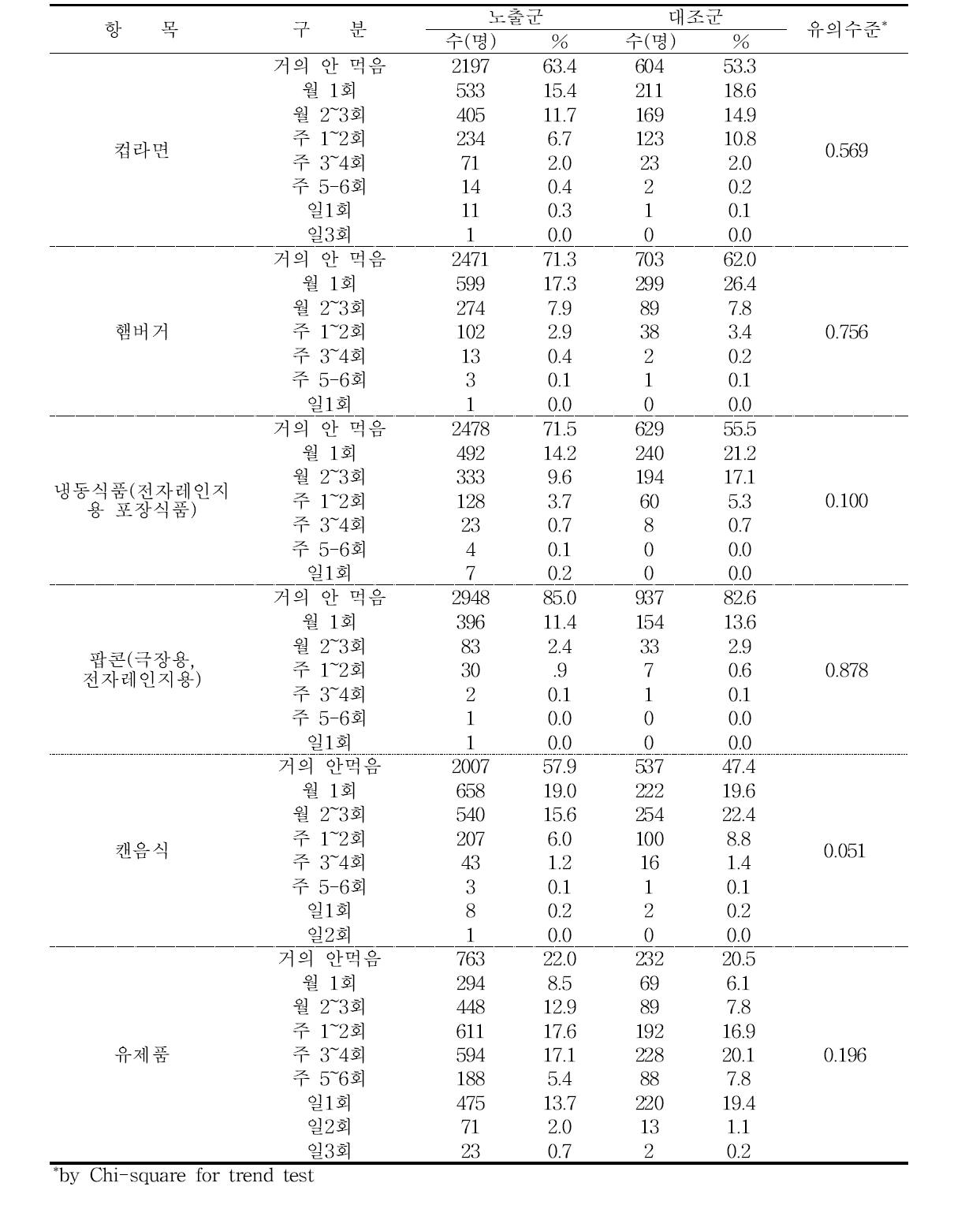 2012∼2015년 가공식품 섭취 여부 및 횟수