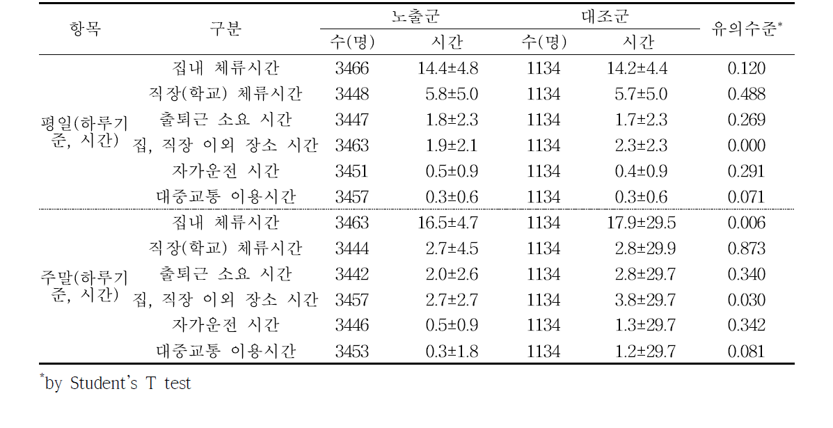 2012∼2015년 시간활동 양상별 분포