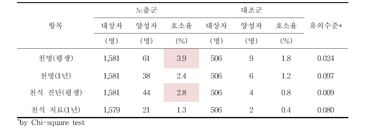 2012∼2015년 남자 노출군 및 대조군의 천식 관련 증상의 분포